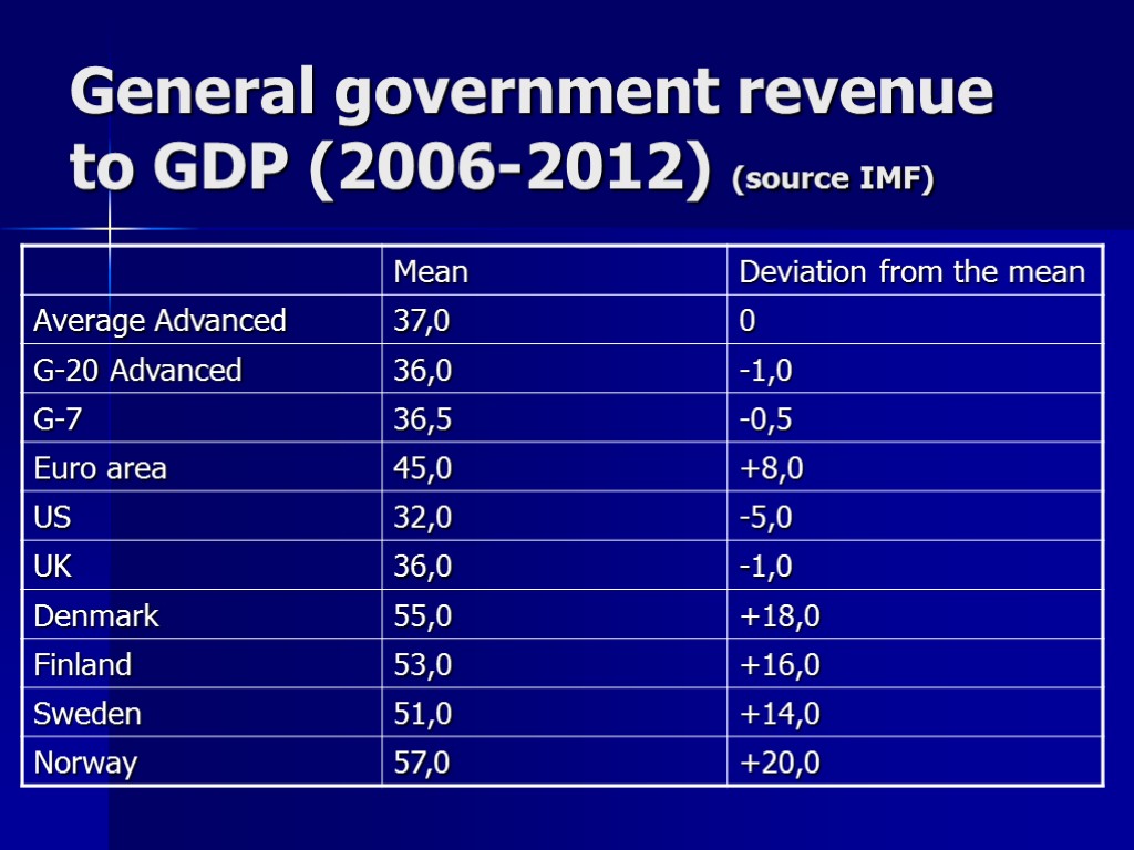 General government revenue to GDP (2006-2012) (source IMF)